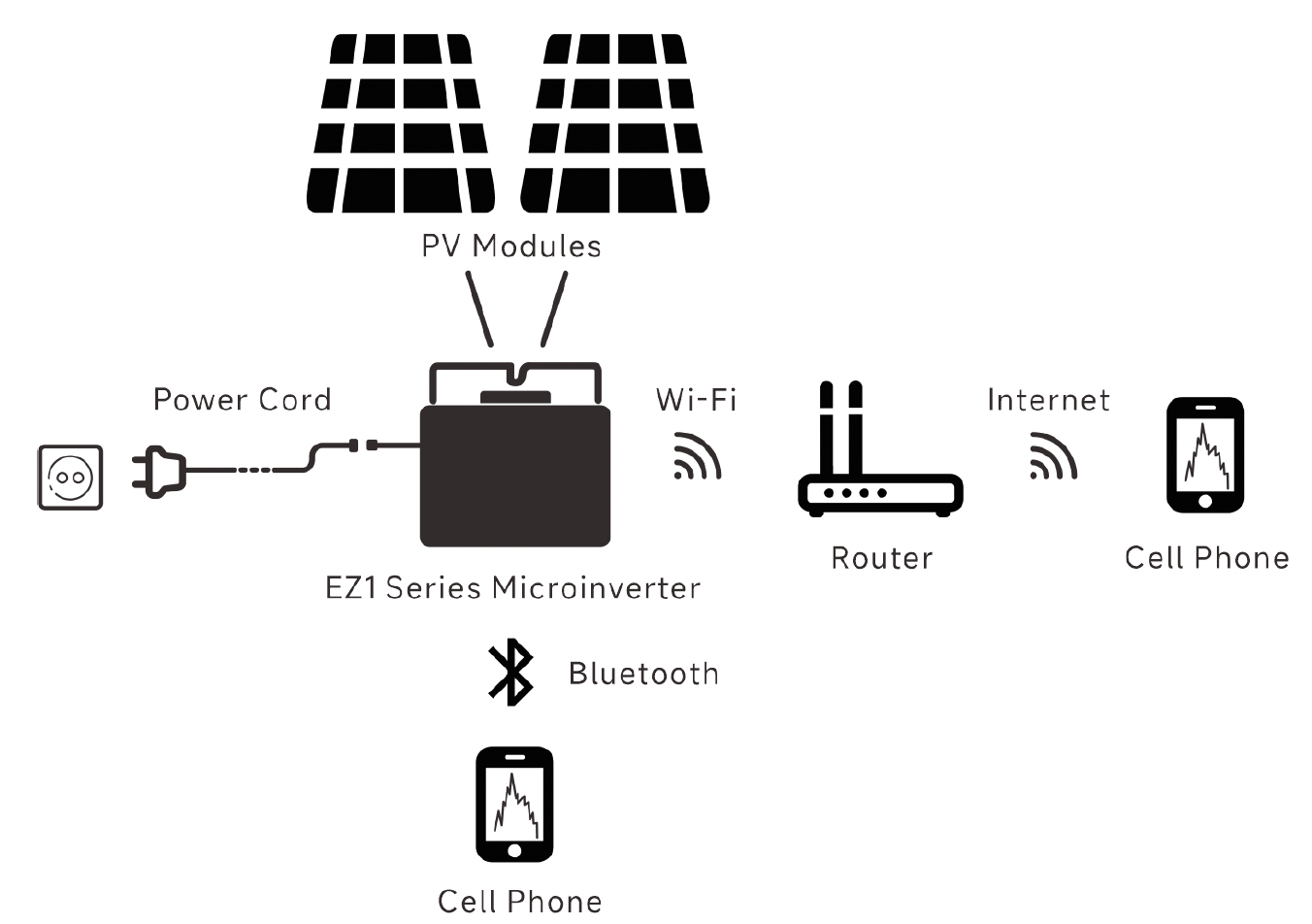 Micro-onduleur APsystems EZ1-M 2 panneaux solaires MPPT indépendants